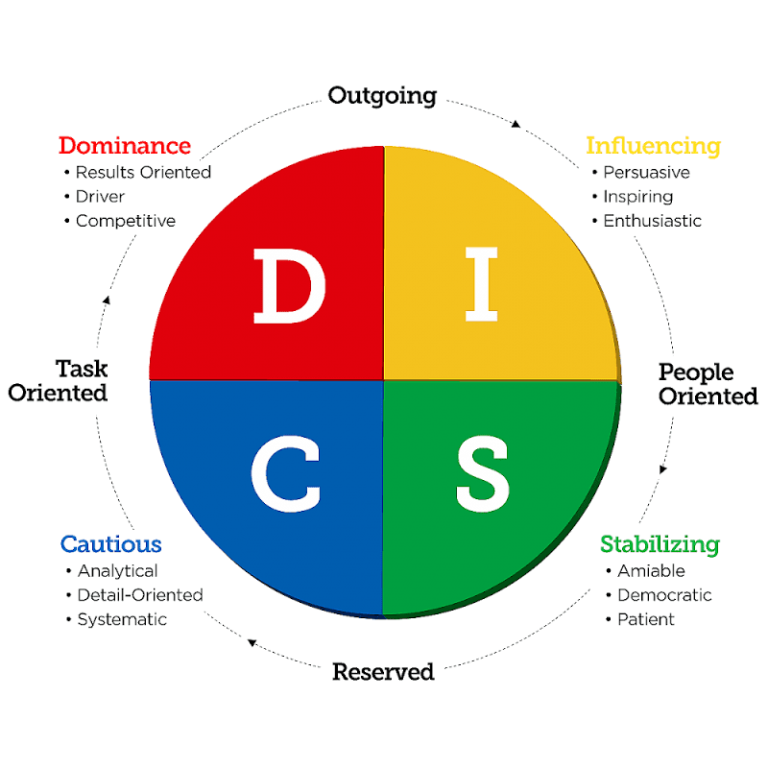 Модели disc человек типа i. Типирование личности по системе Disc. Disc типология личности. Модель Disc. Типология диск по цветам.